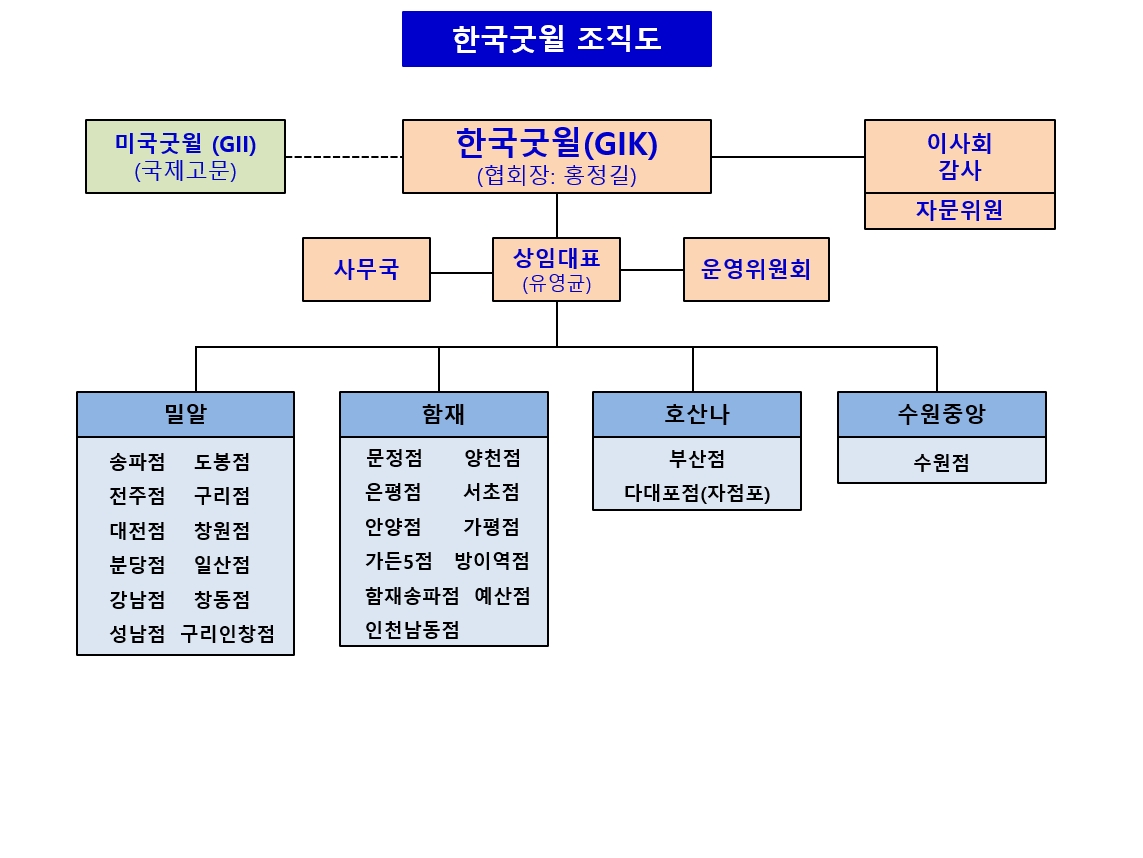 한국굿윌 조직도